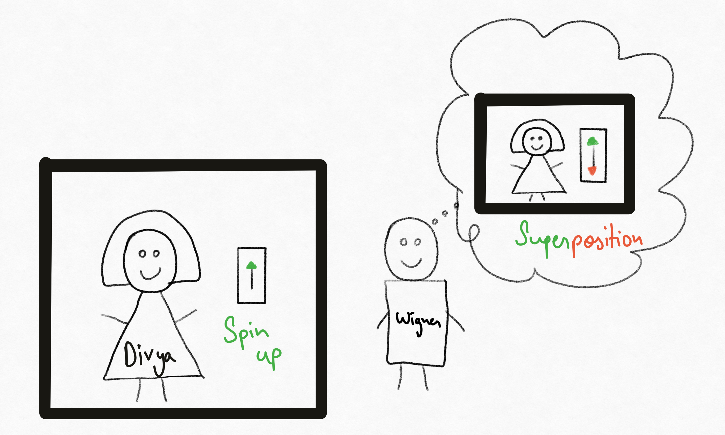Hand drawing illustrating a Wigner's Friend thought experiment